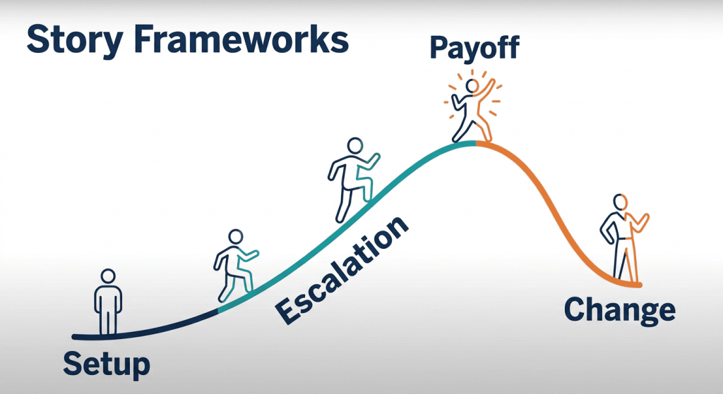 Story Framework shows setup, escalation, payoff, and change.