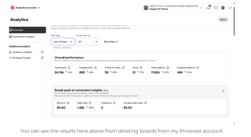 Lisa's Analytics after two weeks from making adjustments on Pinterest