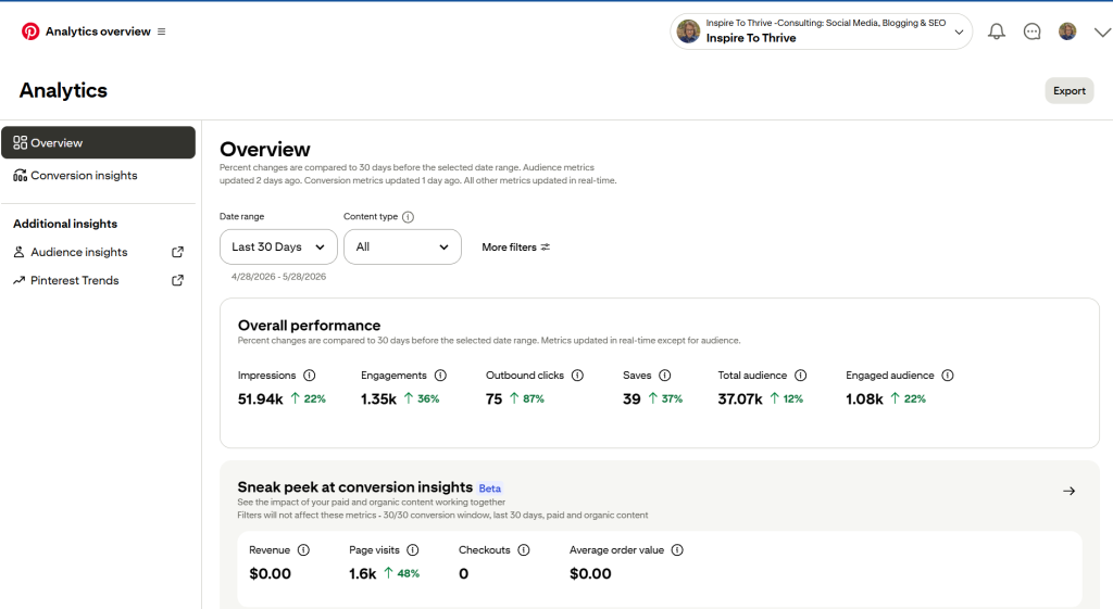 Lisa's latest Pinterest Stats at 1 month after implementing changes...now double or more than 2 weeks ago!