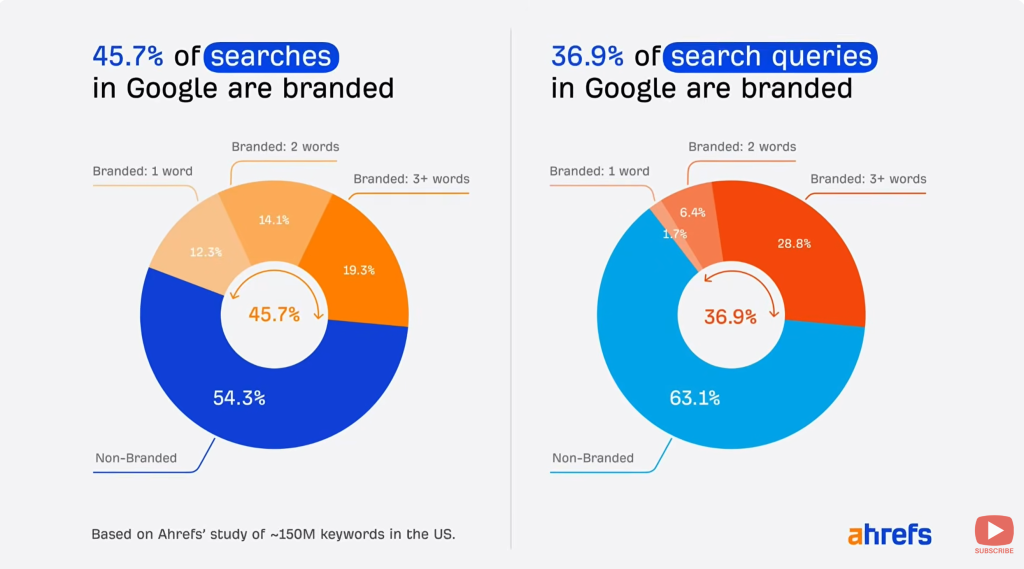 aHrefs graphic showing no click keyword research data indicating nearly 50% of content now seen leads to no clicks away from Google search page result