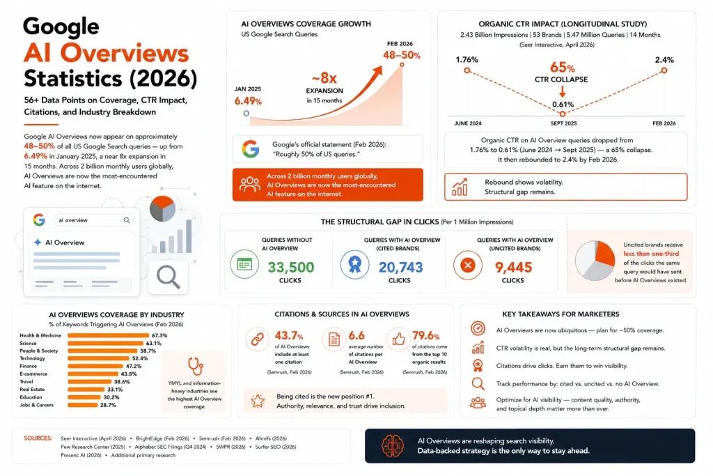 Google AI Overview Stats 2026 Visual